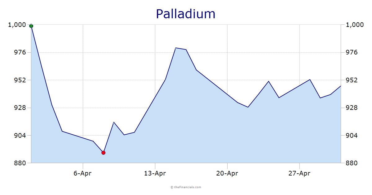 Palladium $/oz