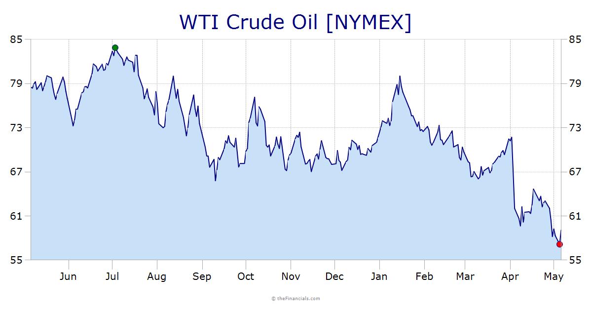 WTI Crude Oil $/bbl