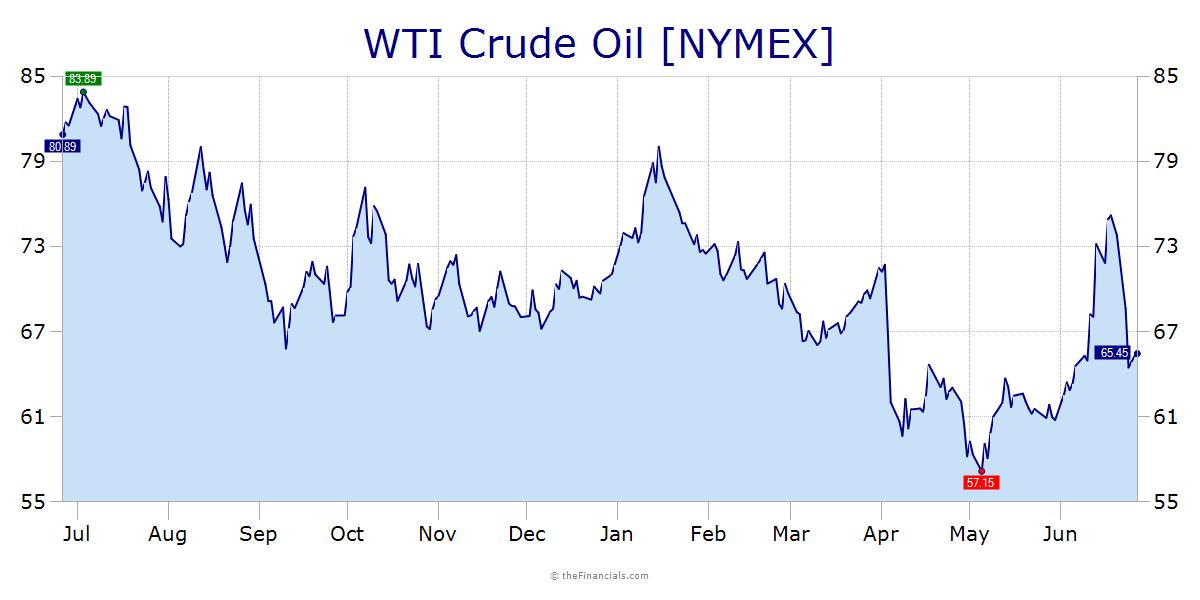 WTI Oil WTI Oil Price and Charts Top Commodities