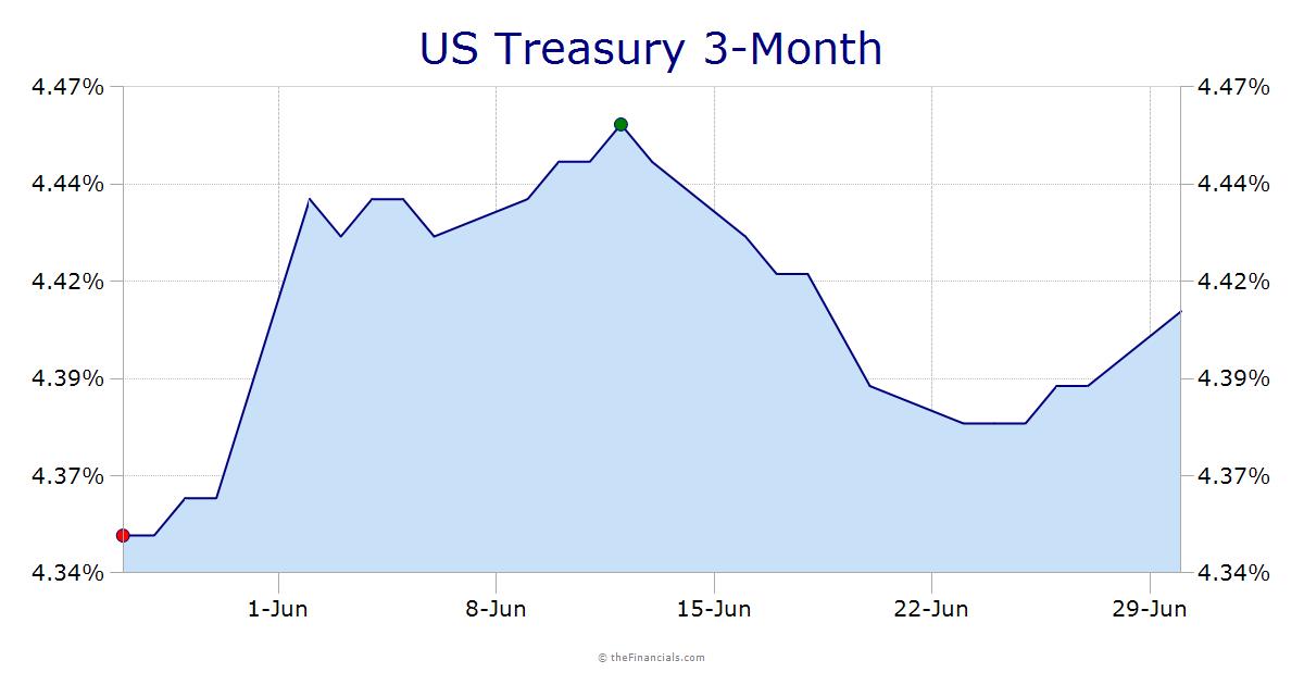 3-Month CMT