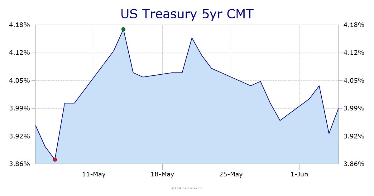 5-Year CMT