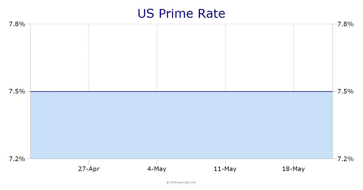 ShortTerm Interest Rates