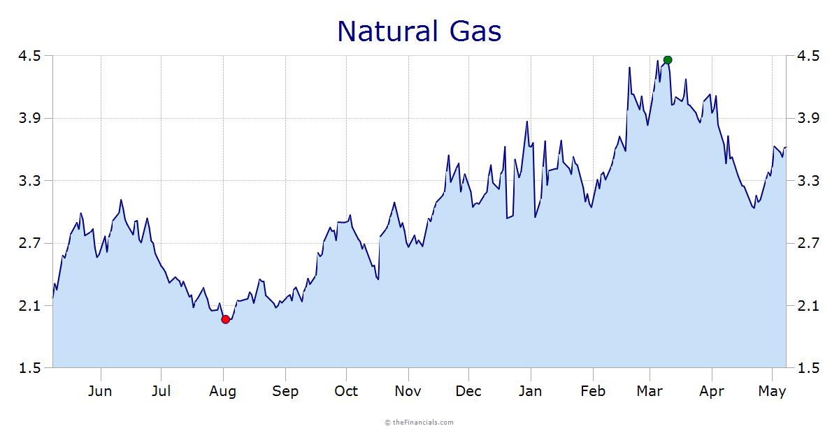 Natural Gas $/MMBtu