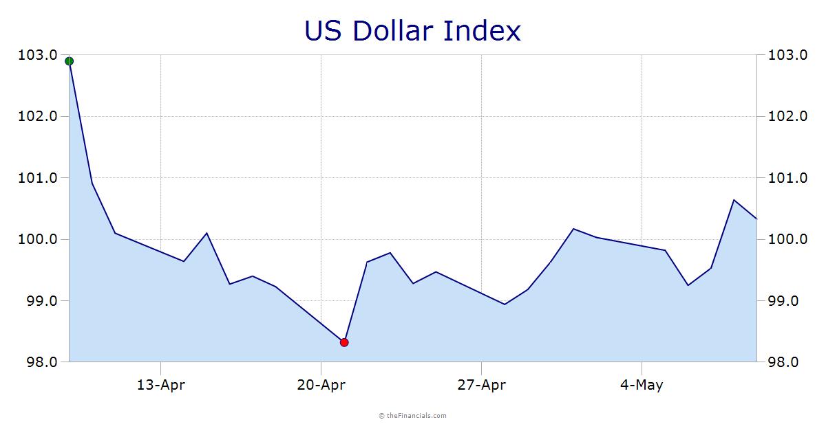 USD Index