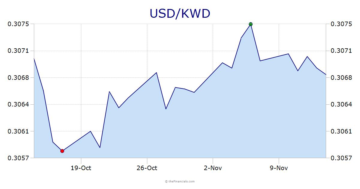 USD/KWD