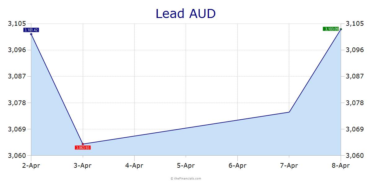 Lead Price Chart