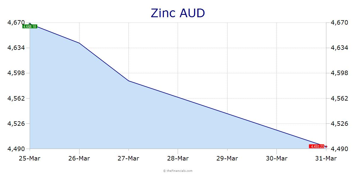 Zinc Price Chart