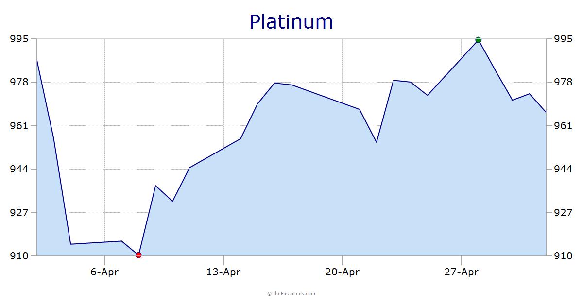 Platinum $/oz