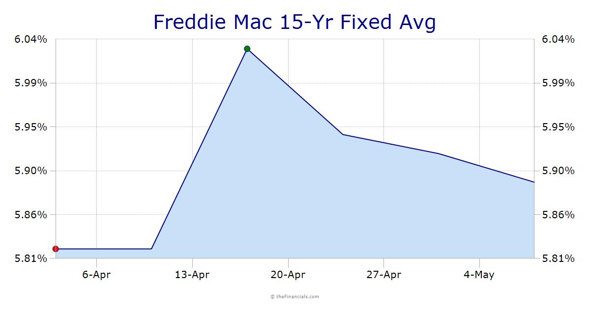15 Yr Mortgage