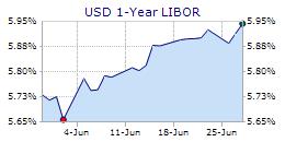 5 Year Libor Chart