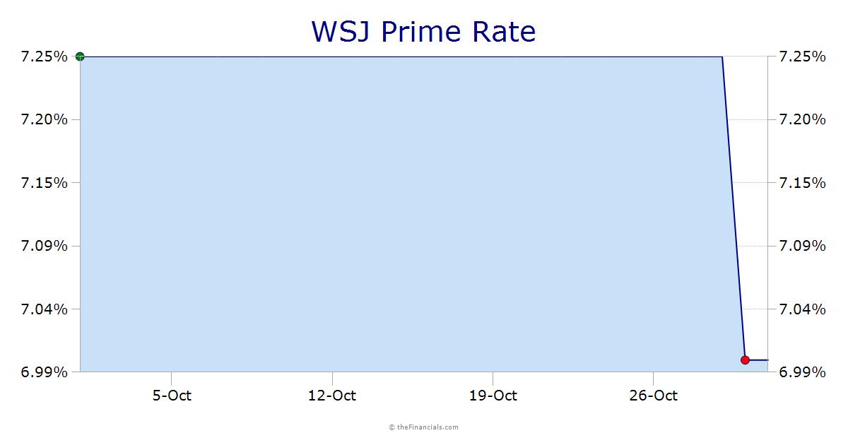 WSJ Prime Rate