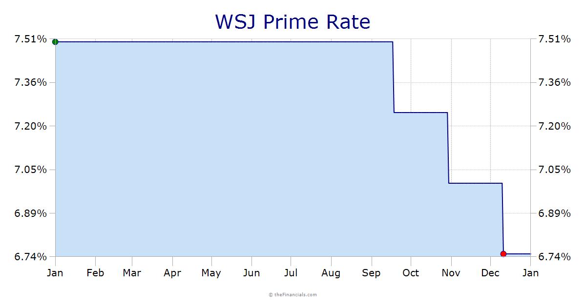 WSJ Prime Rate