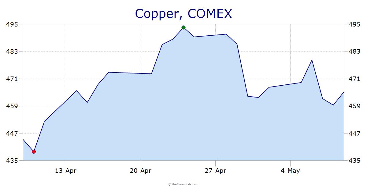 Copper cents/lb, comex