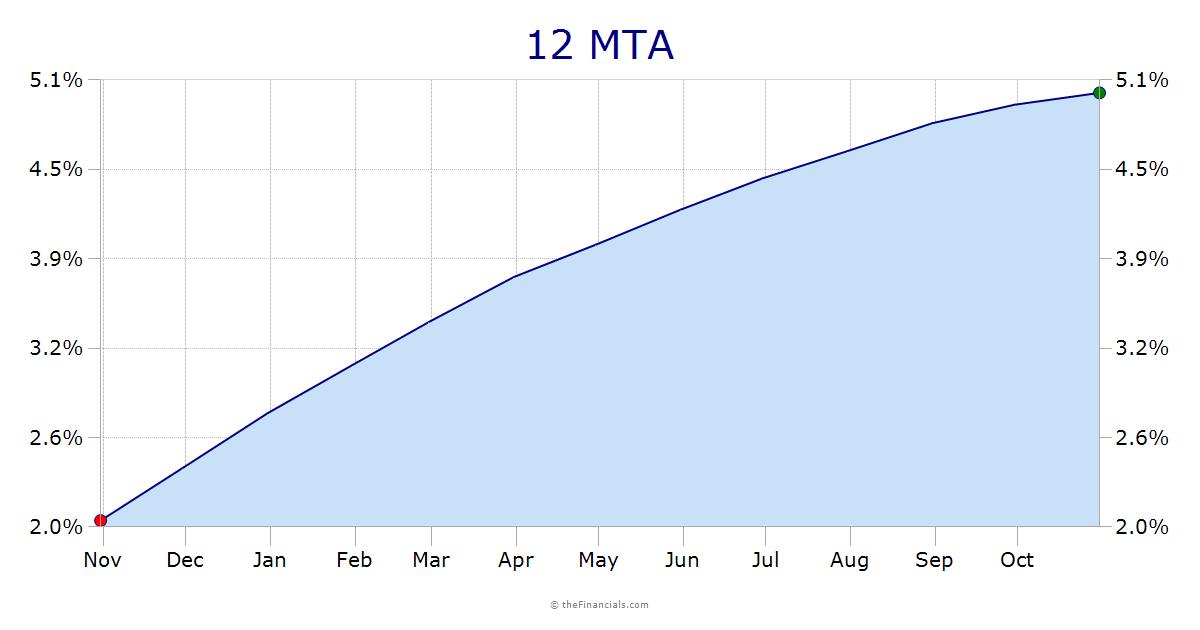 12 MTA