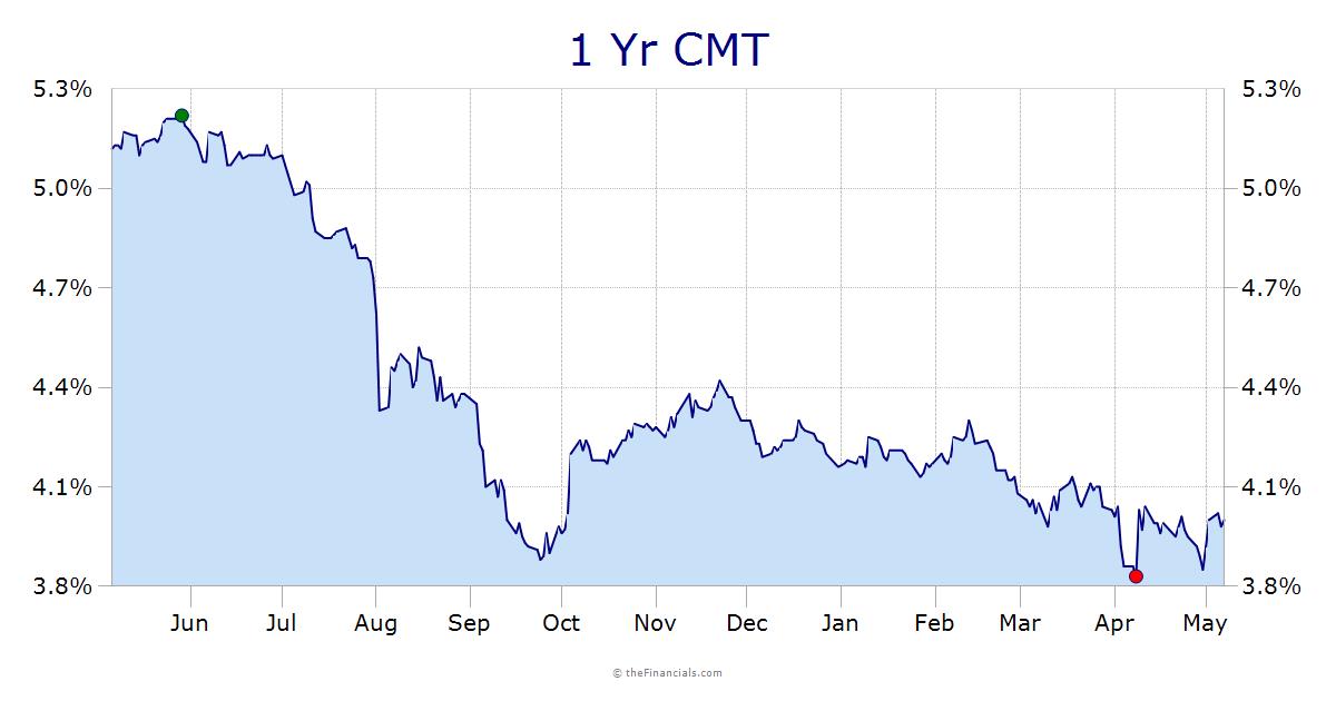 1 Yr CMT