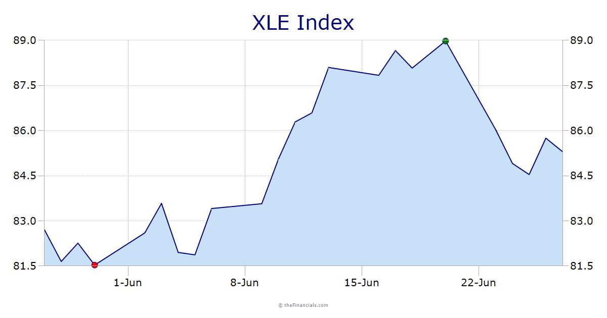 XLE Energy Index