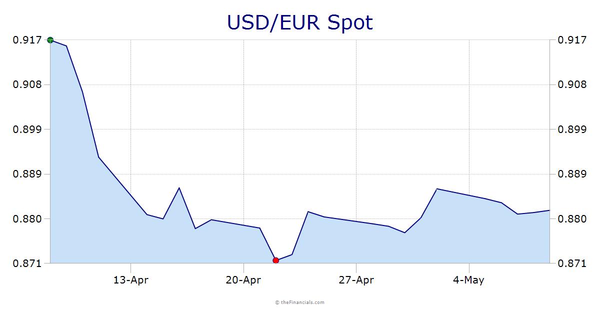 USD/EUR