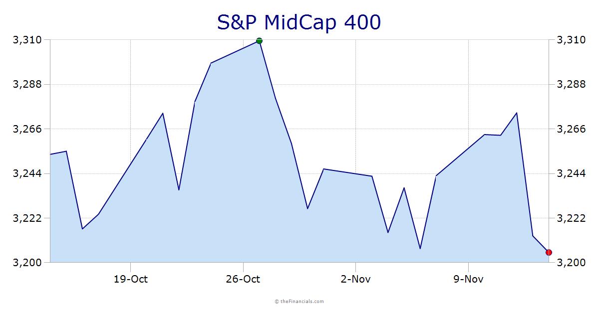 S&P Midcap 400