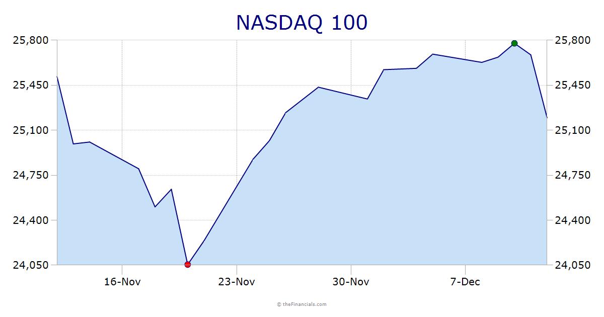 NASDAQ 100