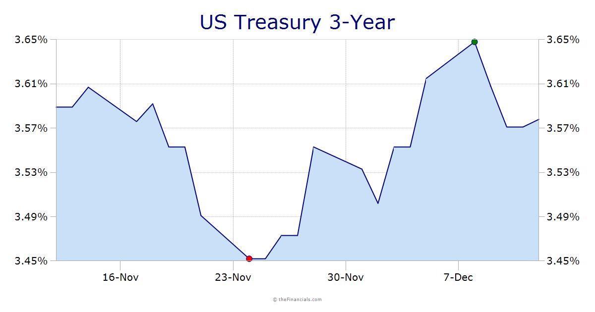 Treasury 3-Year