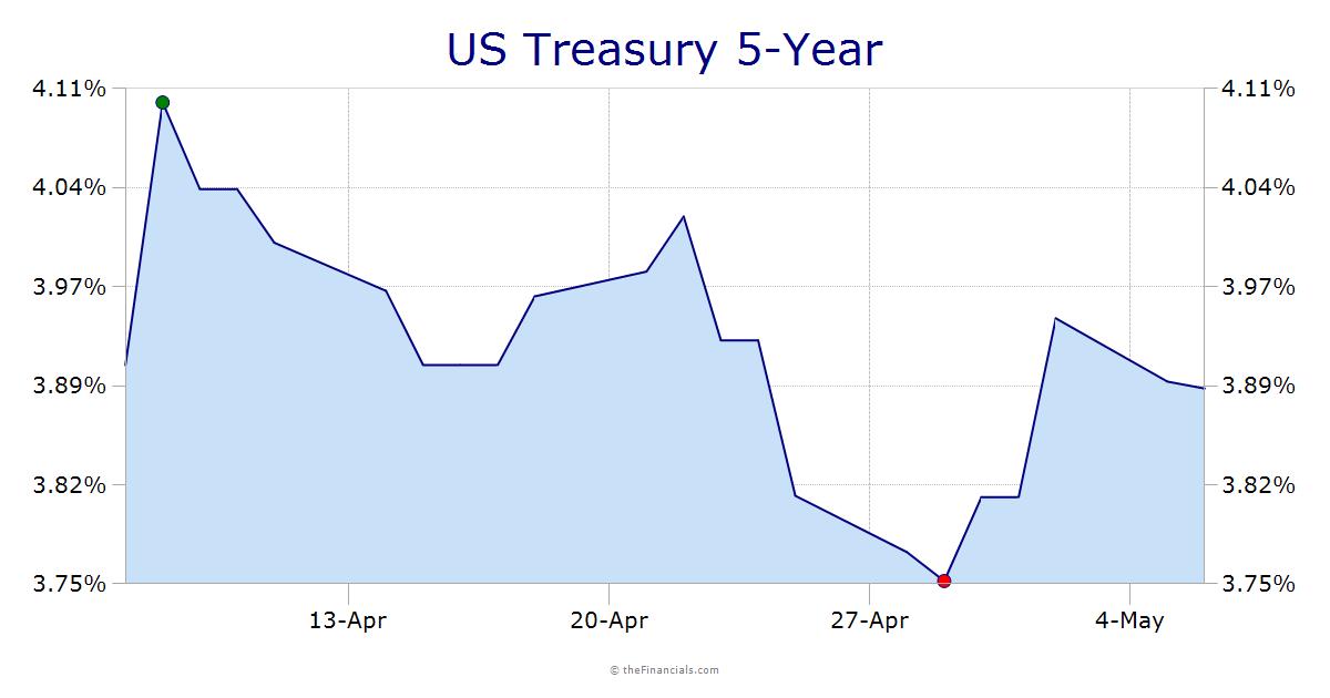 Treasury 5-Year