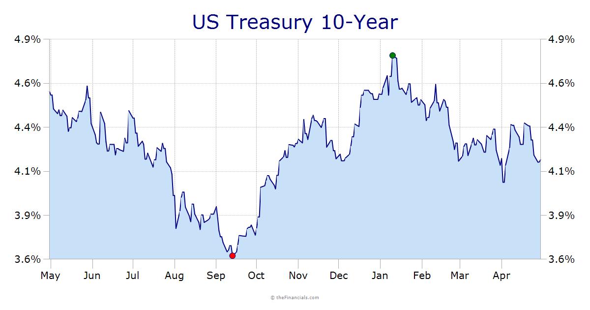 Treasury 10-Year