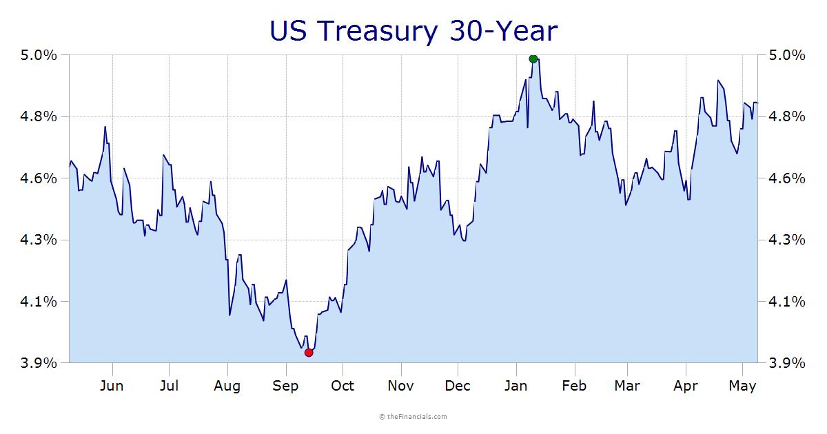 Treasury 30-Year