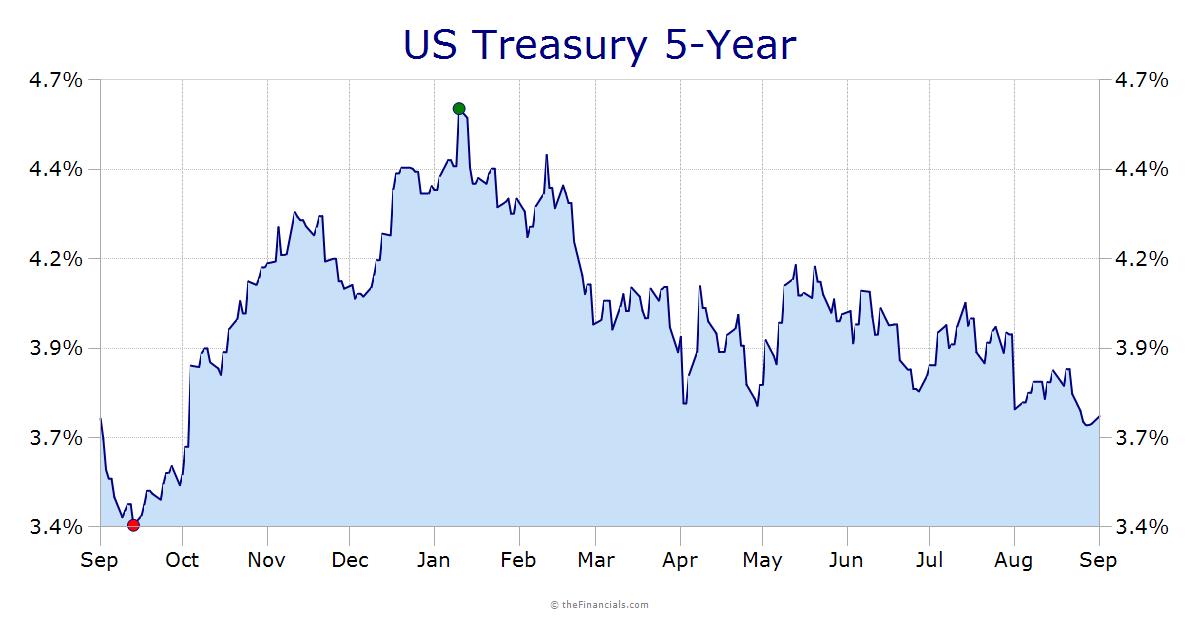 Treasury 5-Year