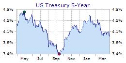 5 Year Swap Rate Chart