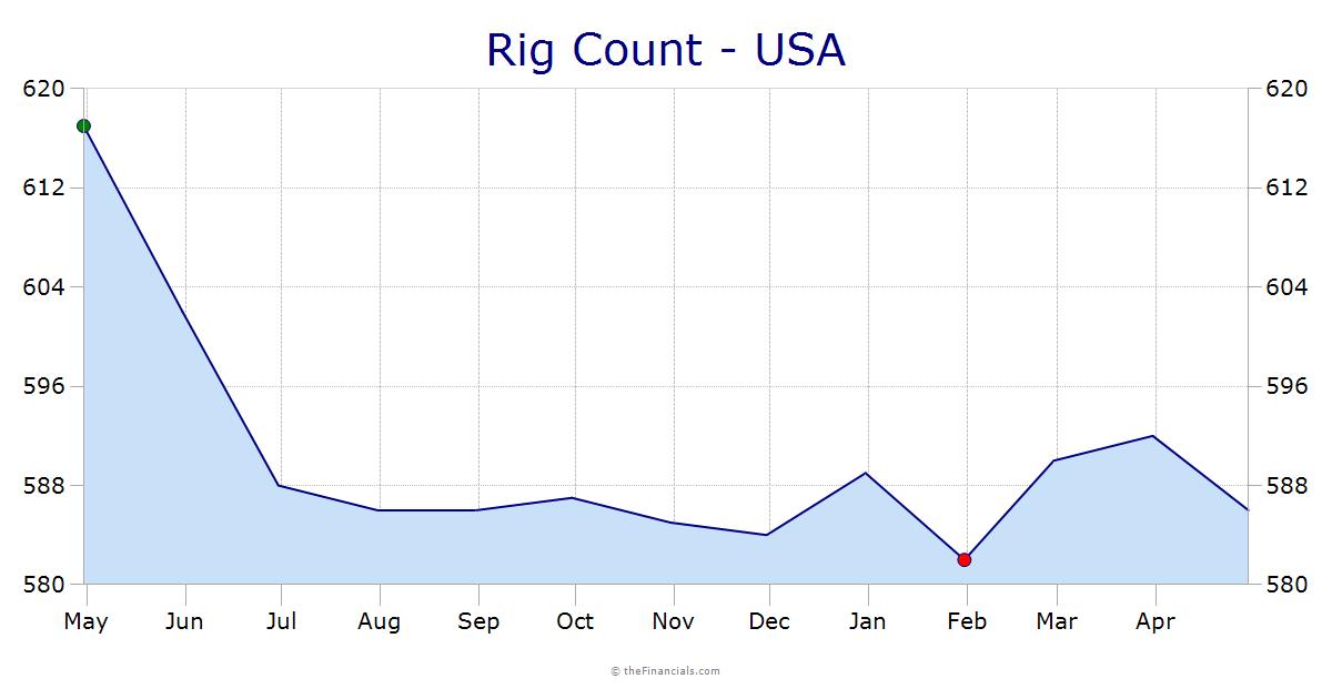 Rig Count - USA