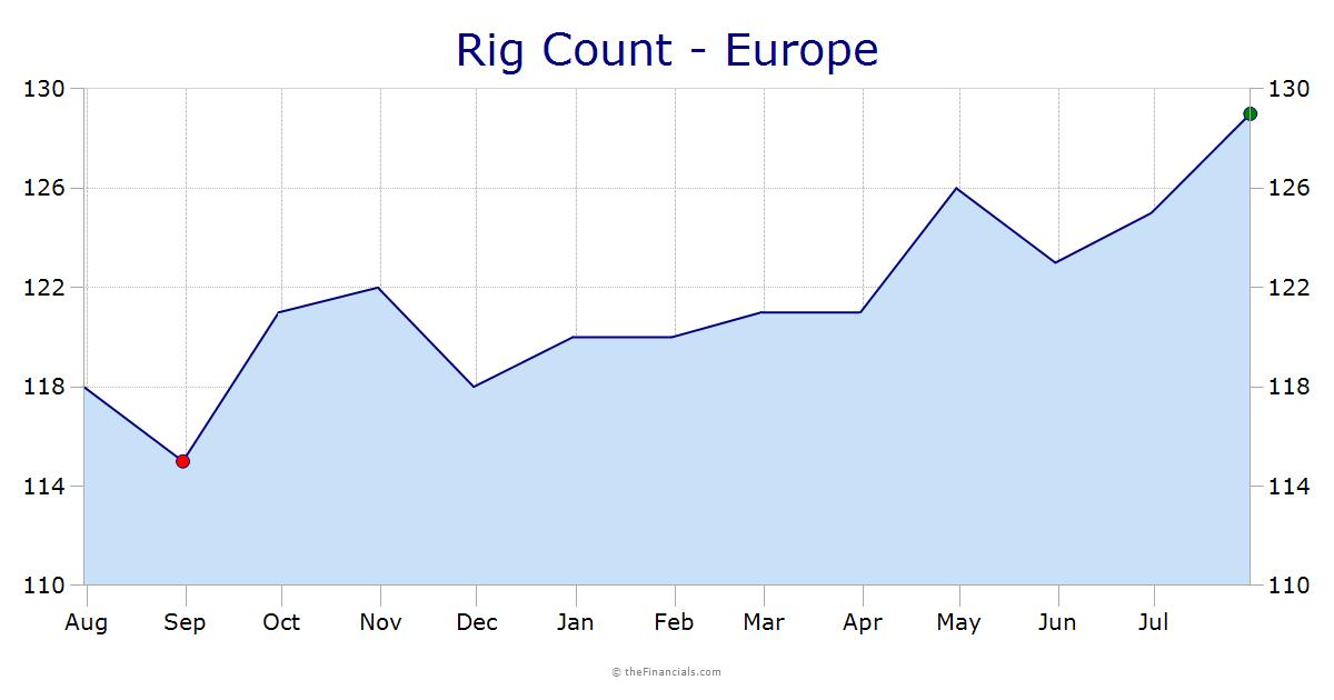 Rig Count - Europe