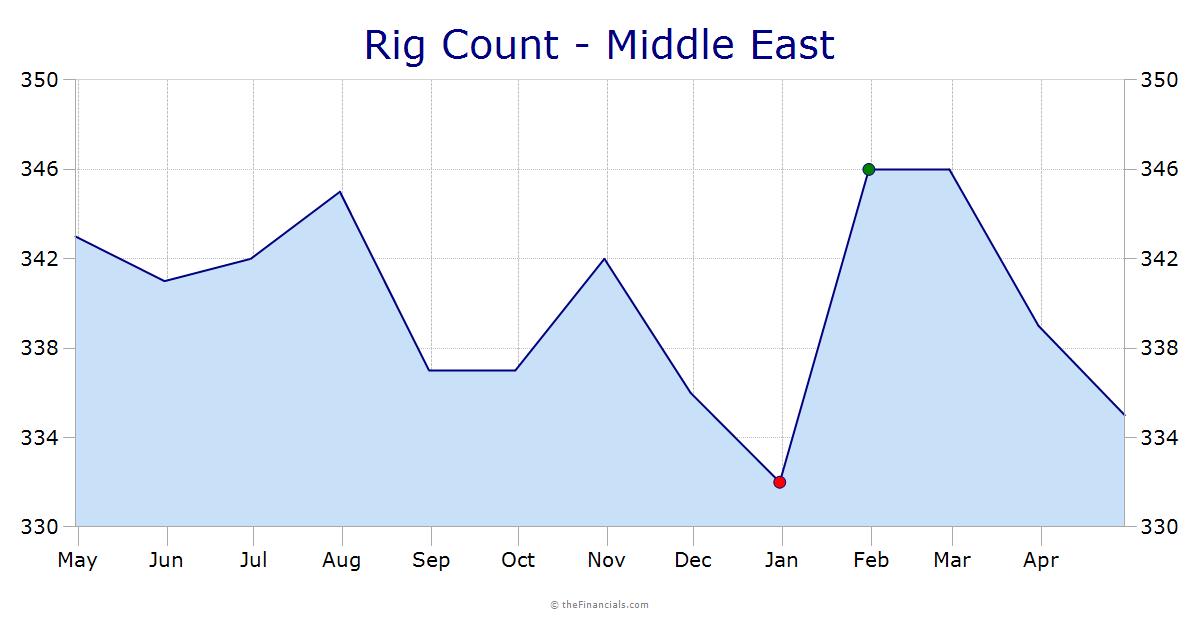 Rig Count - Middle East