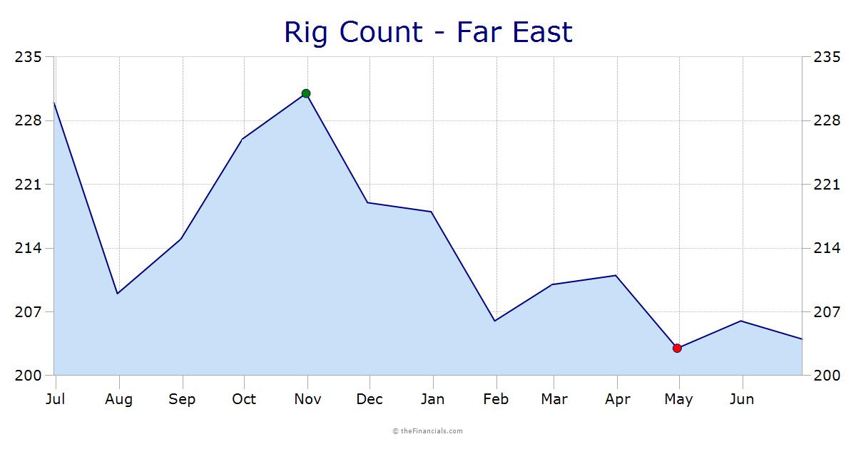 Rig Count - Far East