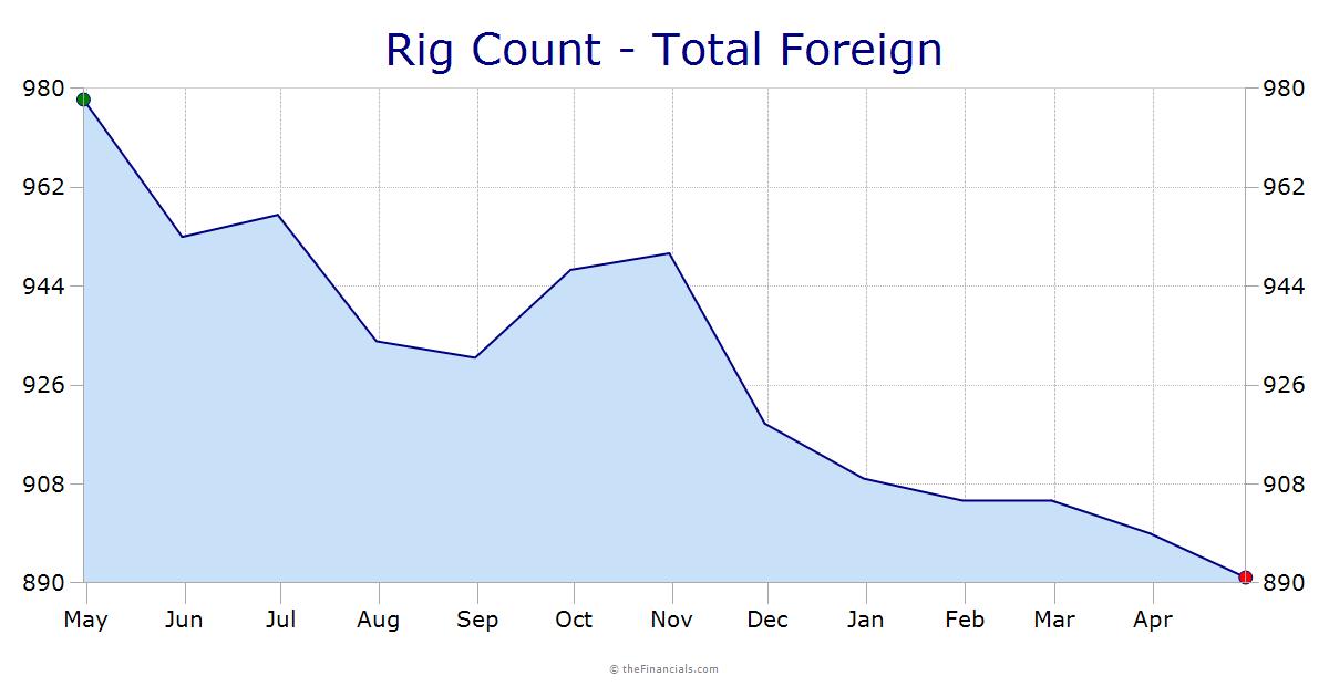 Rig Count - Foreign