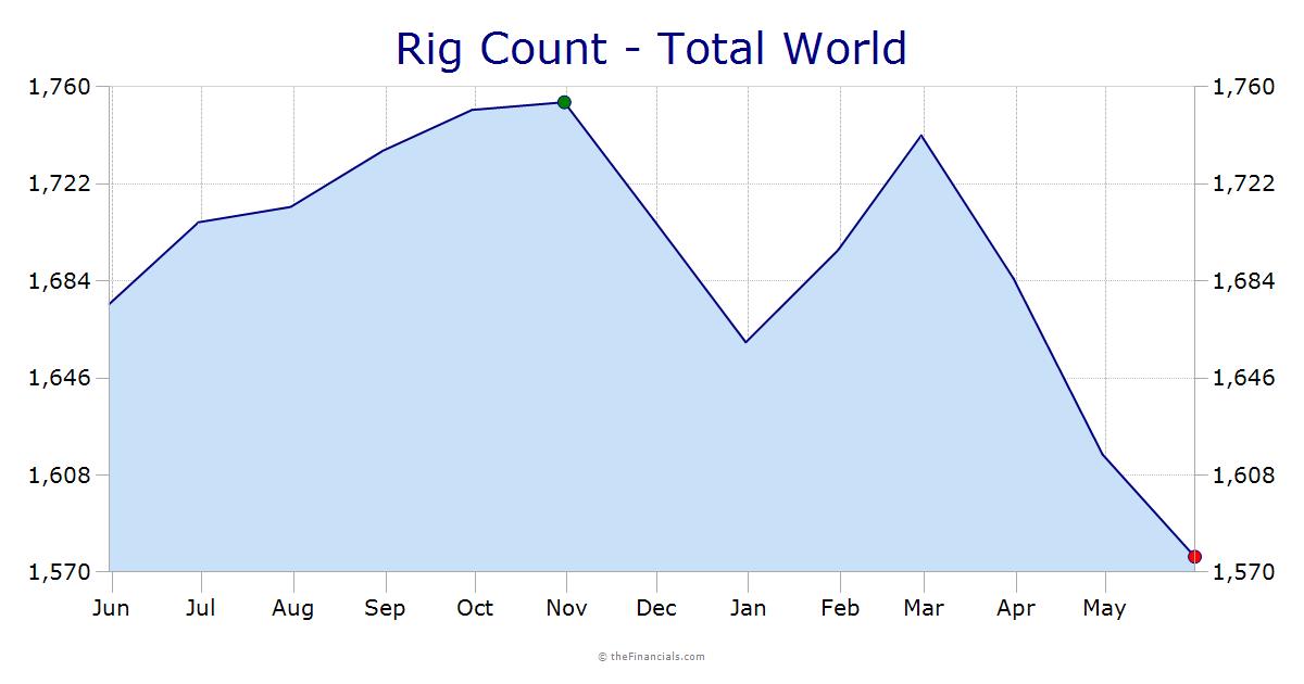 Rig Count - Total World