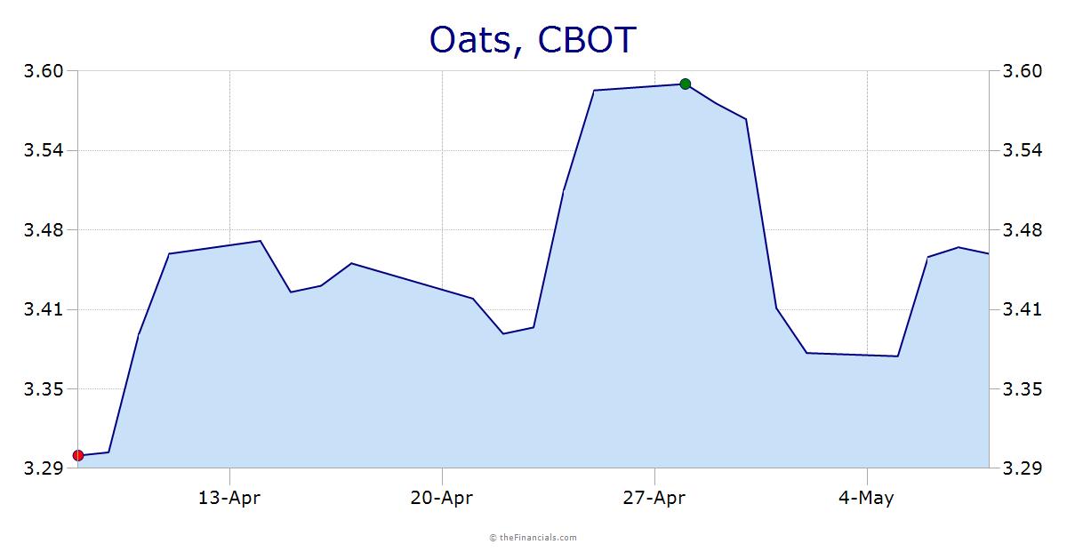 Oats $/b - cbot