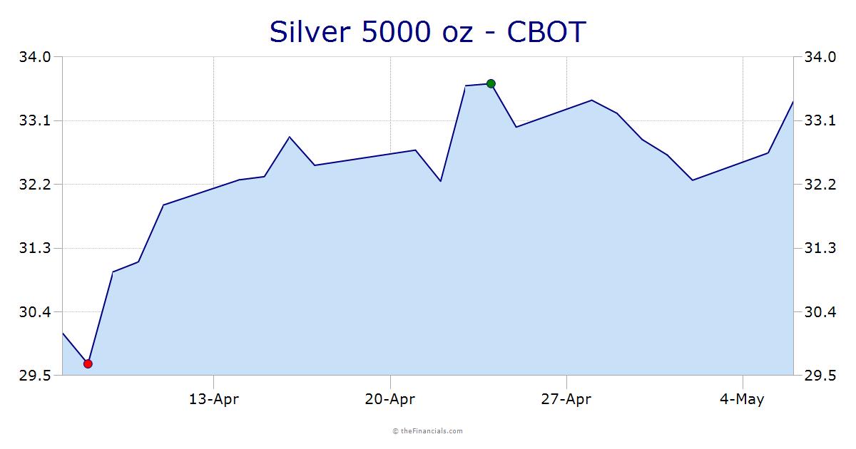 Silver $/oz