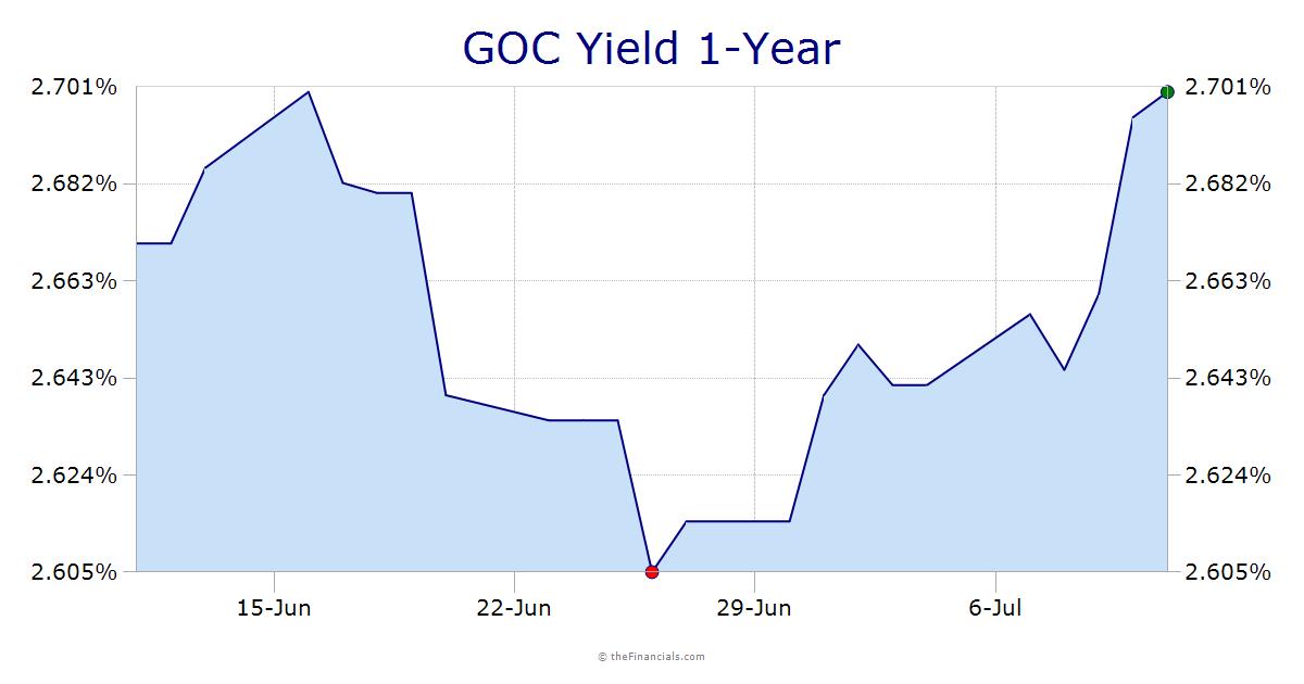 GOC 1-Year Treasury
