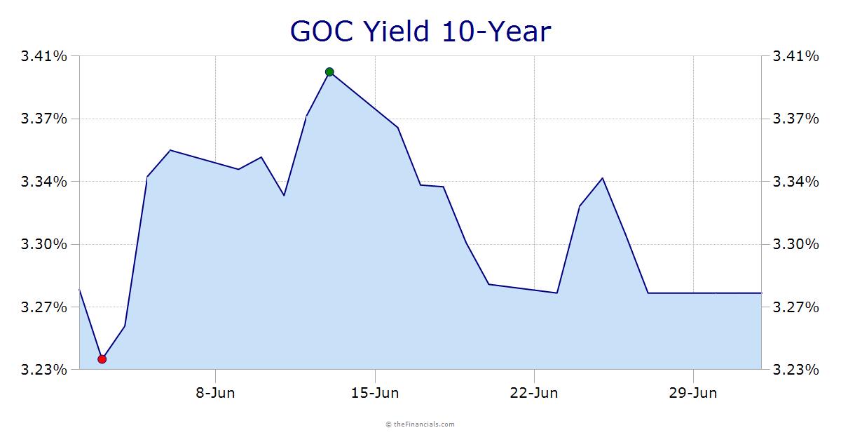 GOC 10-Year Treasury