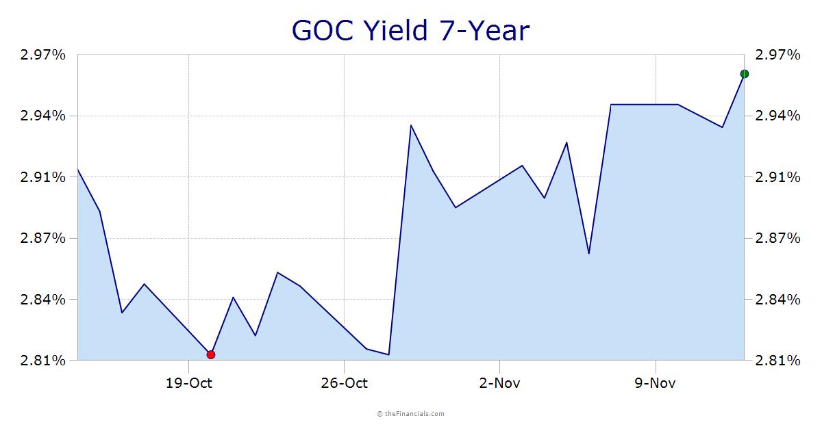GOC 7-Year Treasury