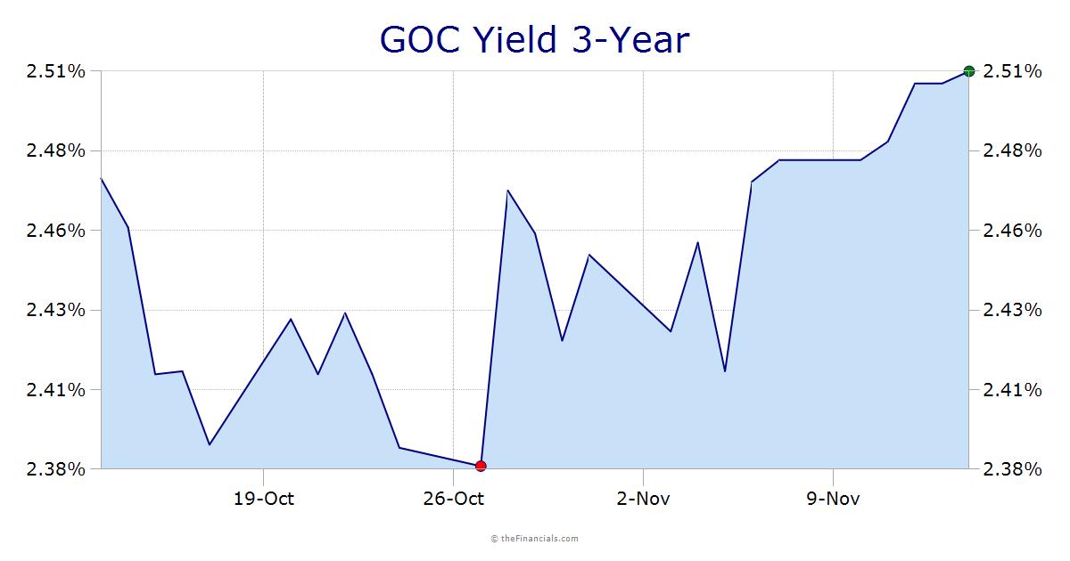 GOC 3-Year Treasury