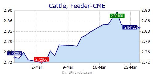 Commodity Futures Charts And Quotes