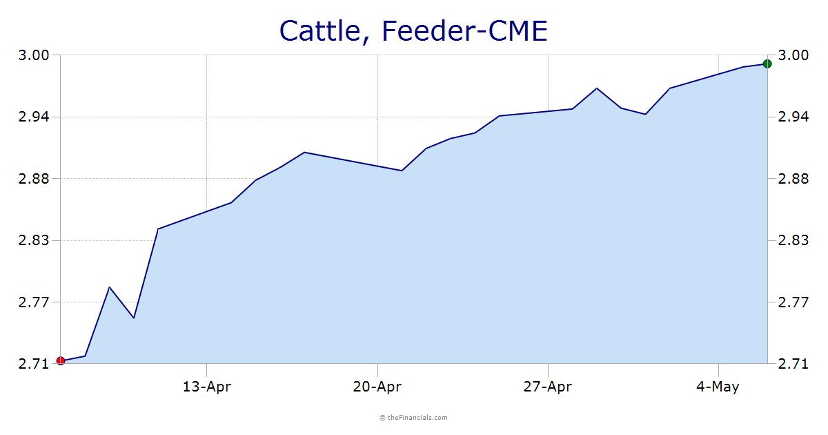 Feeder Cattle $/lb - cme