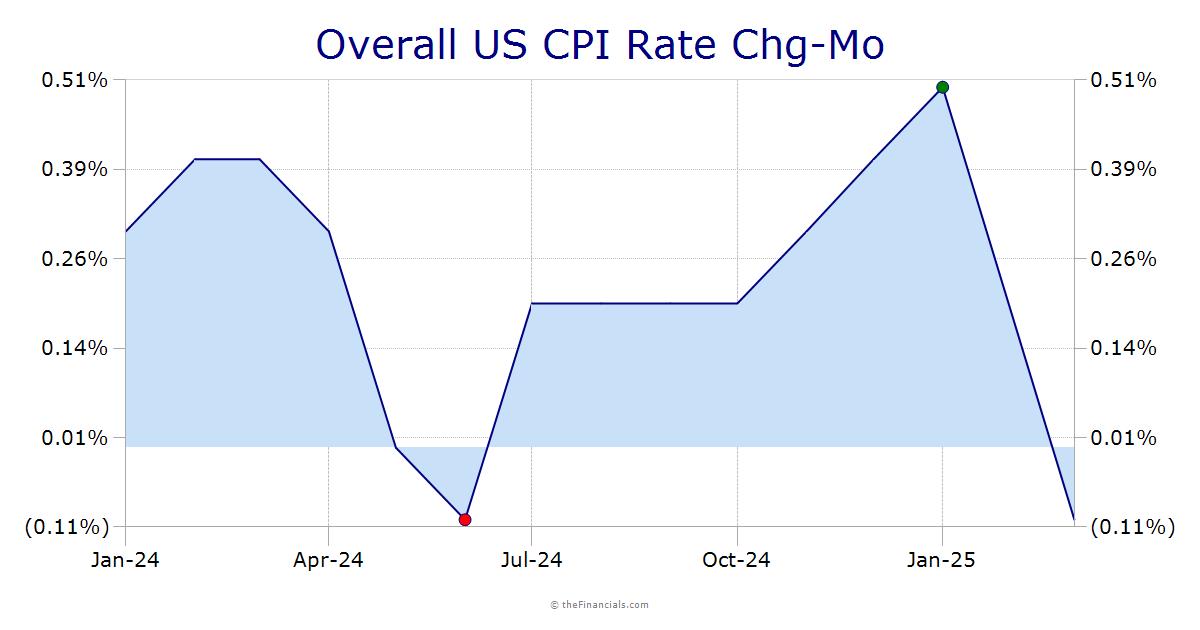 CPI Rate Chg