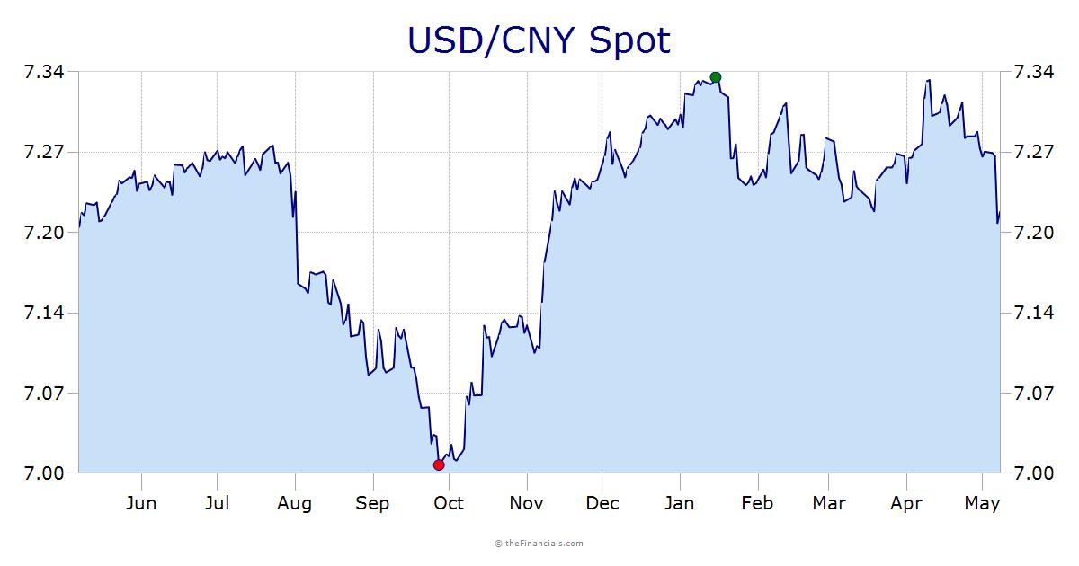 USD/CNY