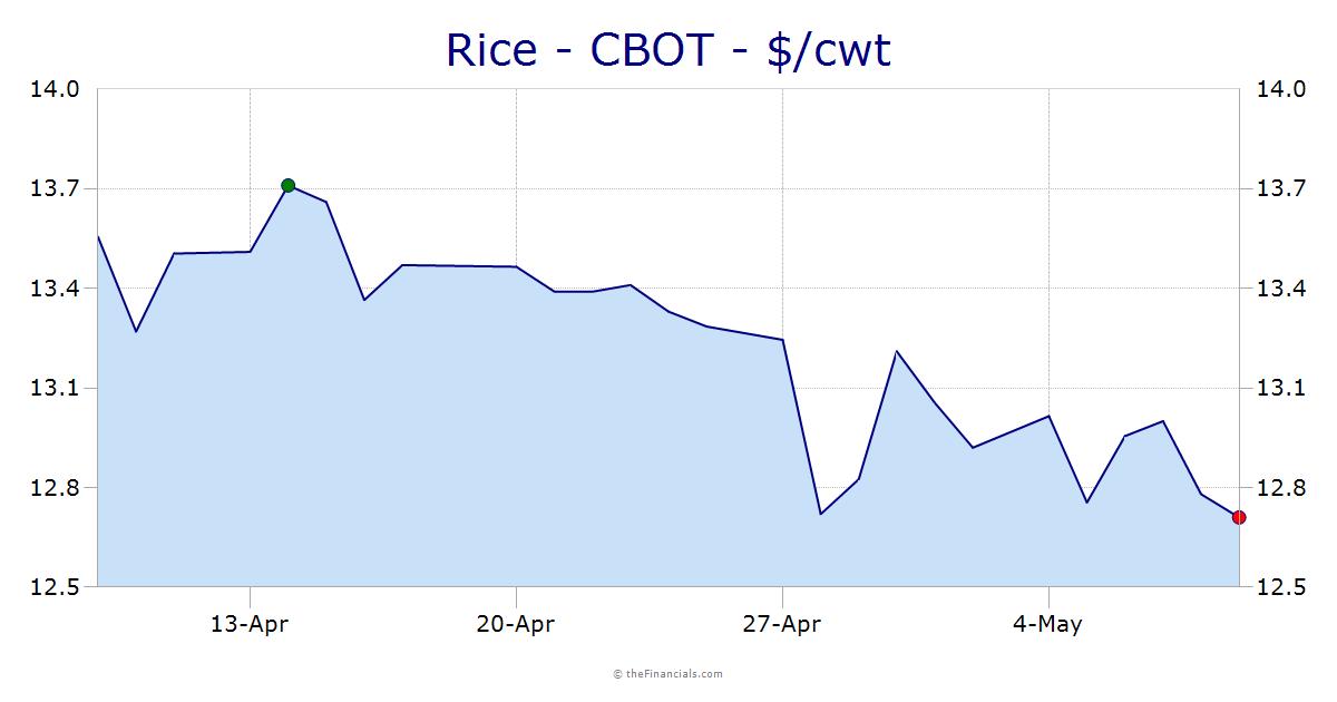 Rice cents/cwt - cbot