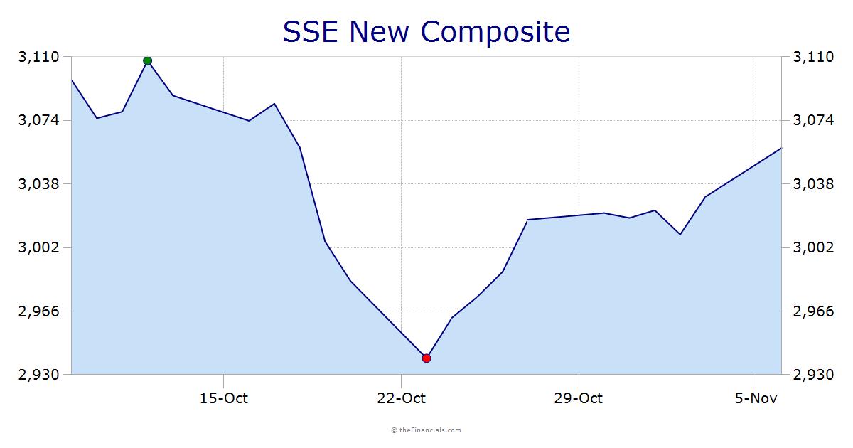 SSE Composite