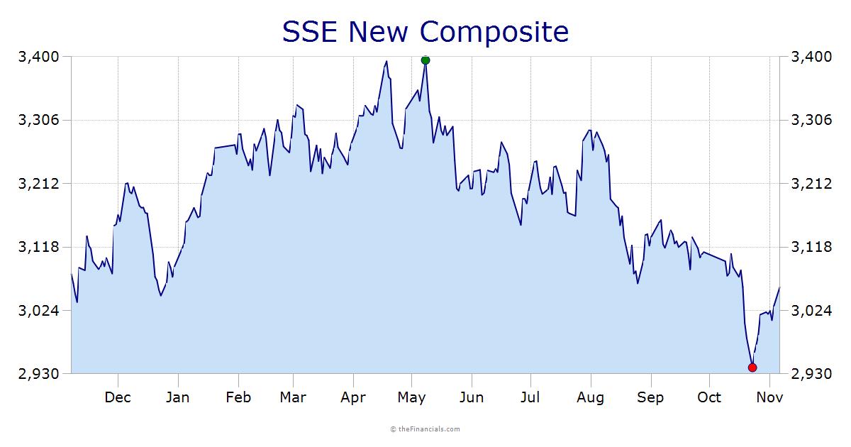 SSE Composite