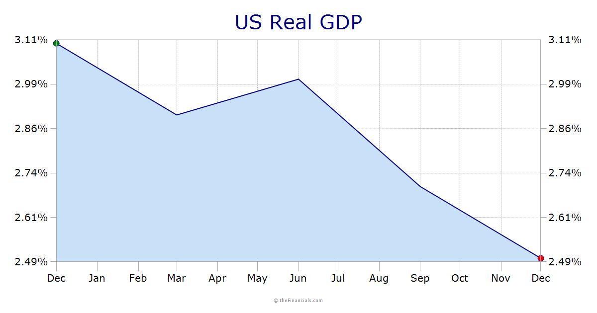 Real GDP