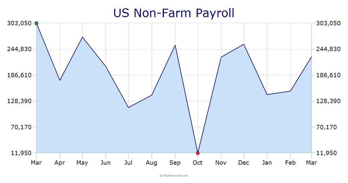 Non-Farm Payroll